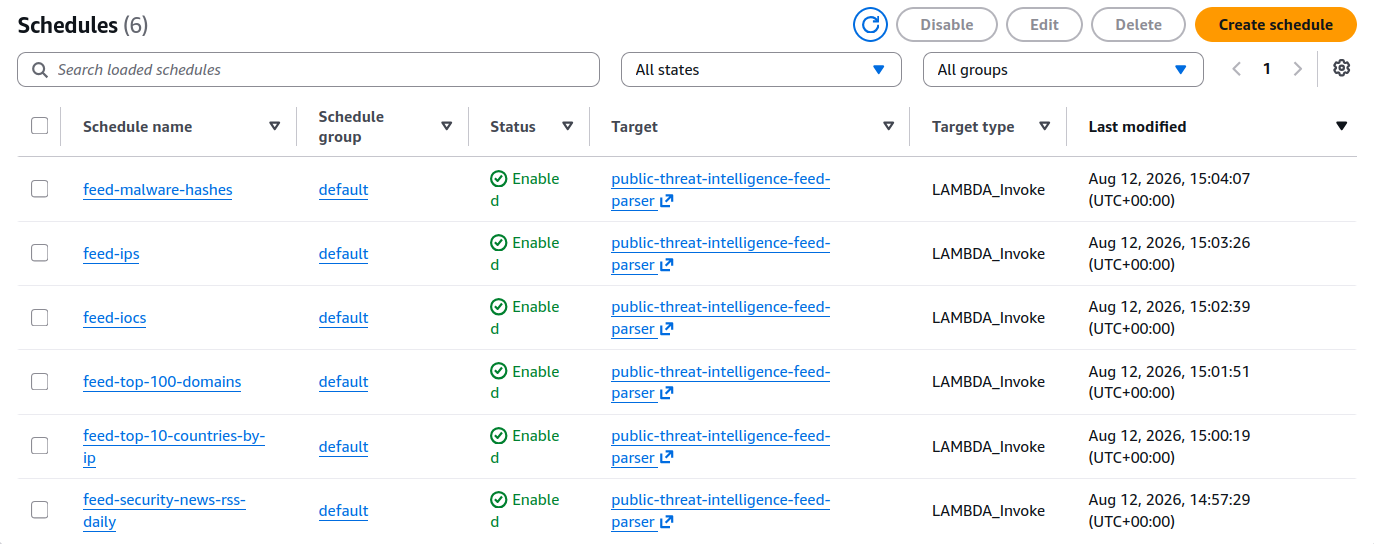 Verified all six EventBridge schedules were enabled and configured to invoke the public-threat-intelligence-feed-parser Lambda function.