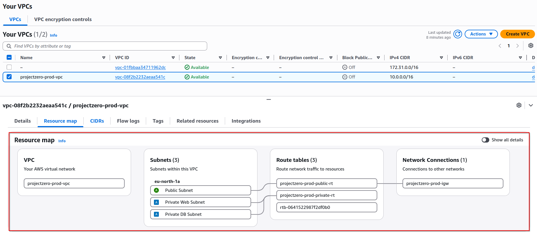 Verified the completed ProjectZero VPC architecture, including the three subnets, public and private route tables, and attached Internet Gateway.