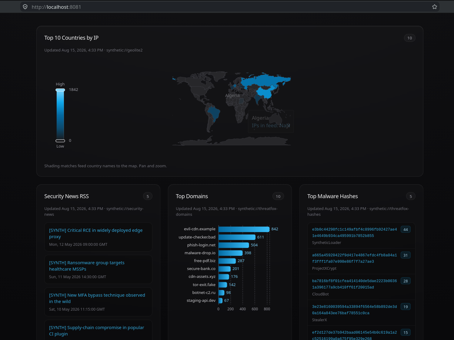 Confirmed the dashboard was operational and populated with synthetic threat intelligence data, establishing the target environment for the following attack simulations.