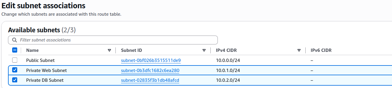 Associated the private web and private database subnets with the private route table to keep both network tiers isolated from direct internet access.