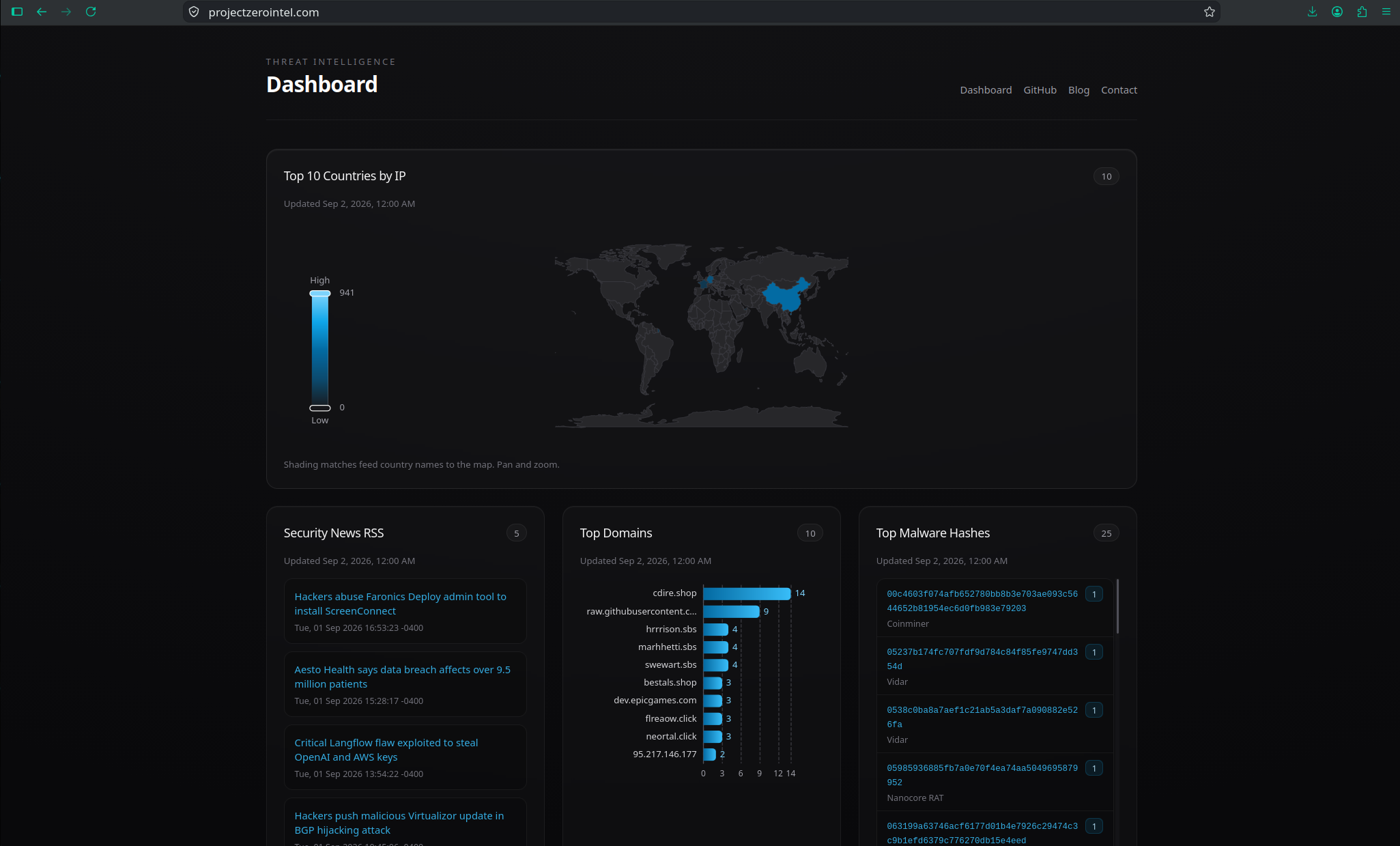 Verified the production deployment at projectzerointel.com, with the threat intelligence dashboard successfully serving live feed data over HTTPS.