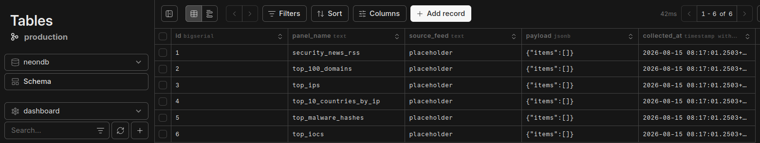 Verified all six threat intelligence panel records were successfully created in dashboard.panel_feed .