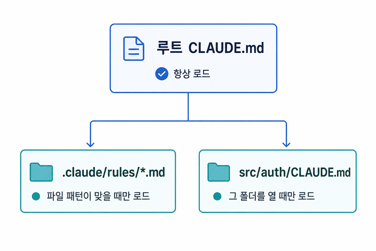 루트 CLAUDE.md는 항상 로드되고, .claude/rules와 하위 폴더 CLAUDE.md는 조건이 맞을 때만 로드됩니다.