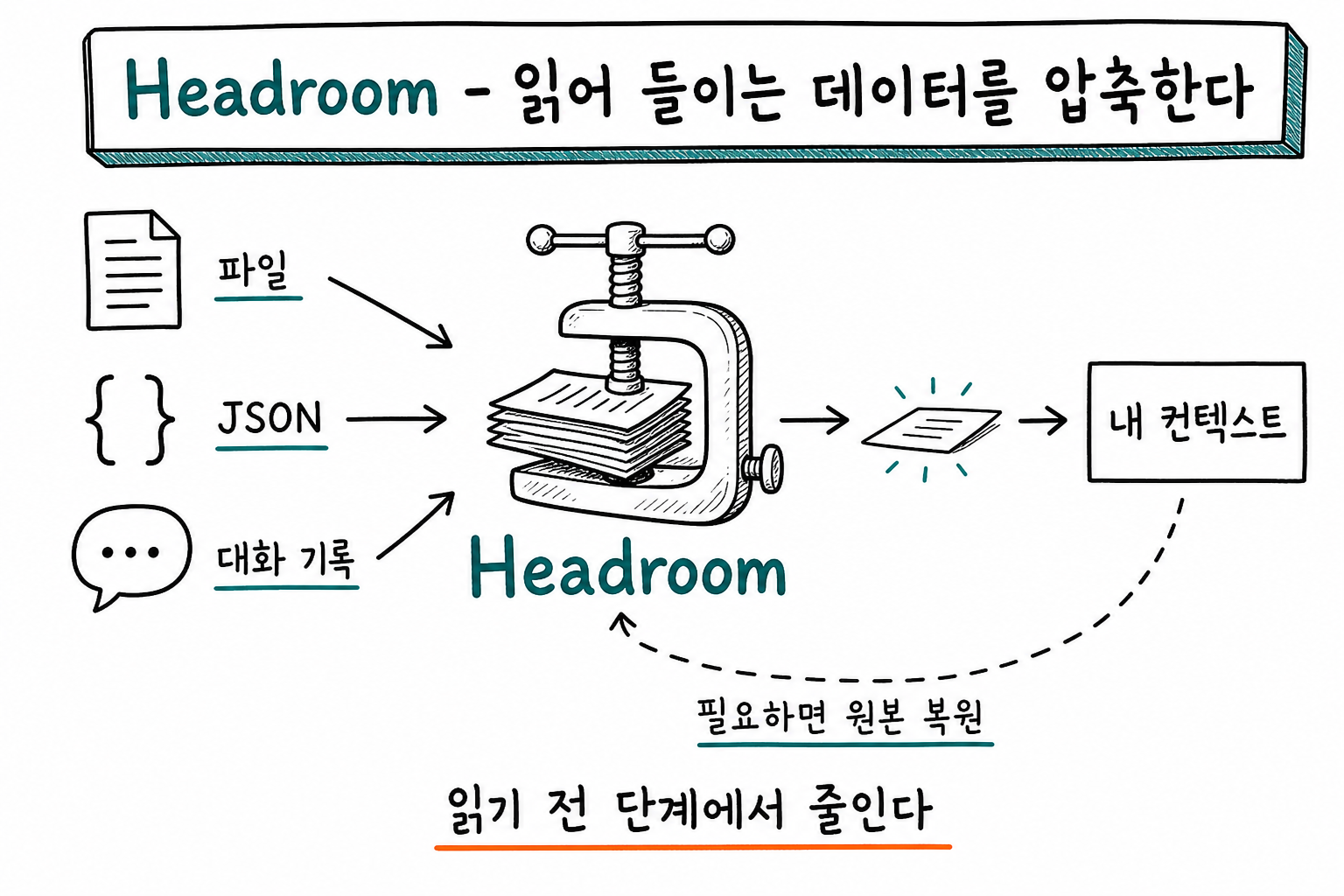 Headroom은 파일과 데이터를 읽어 들이는 단계에서 압축한다