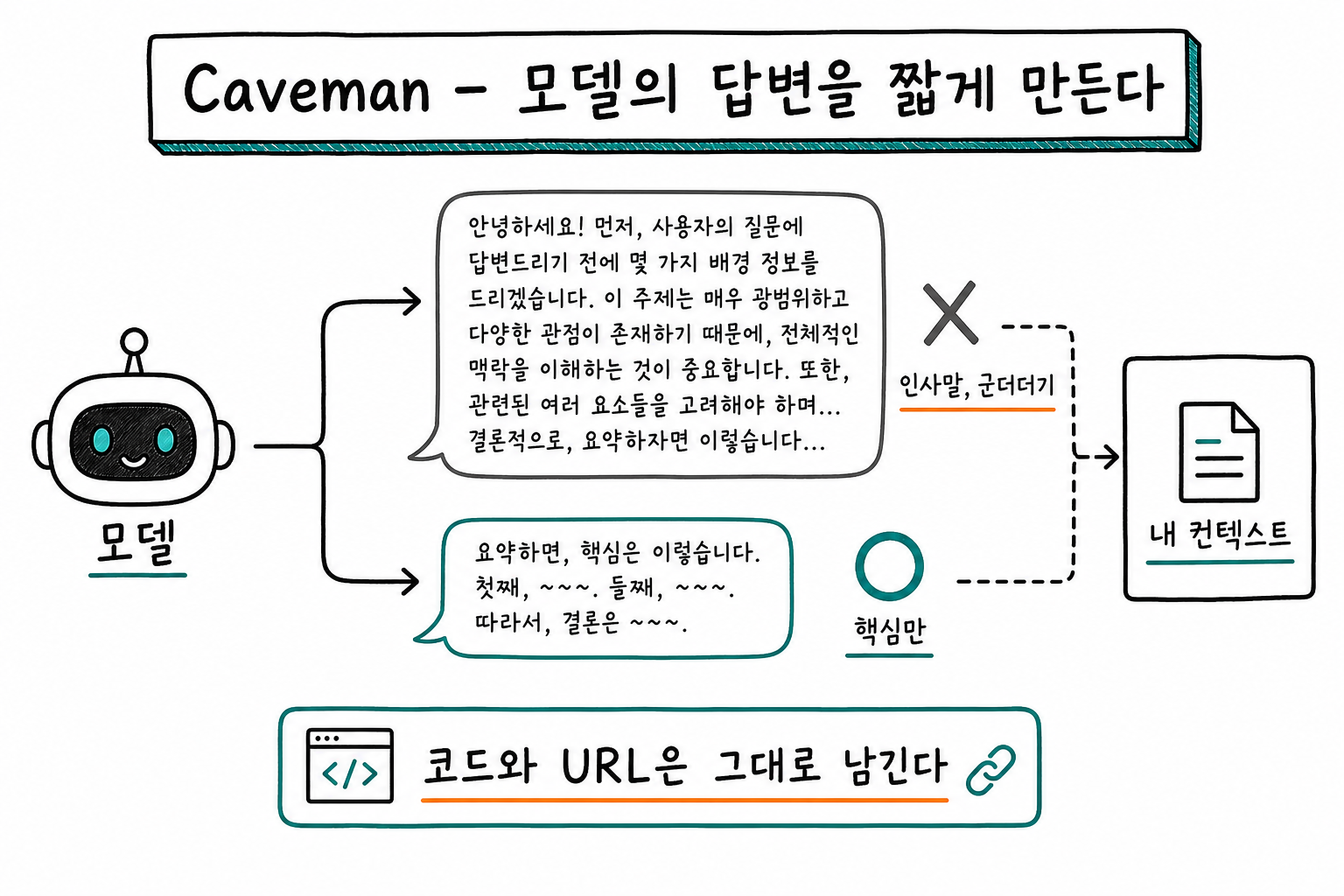 Caveman은 모델이 답을 내보내는 단계에서 줄인다