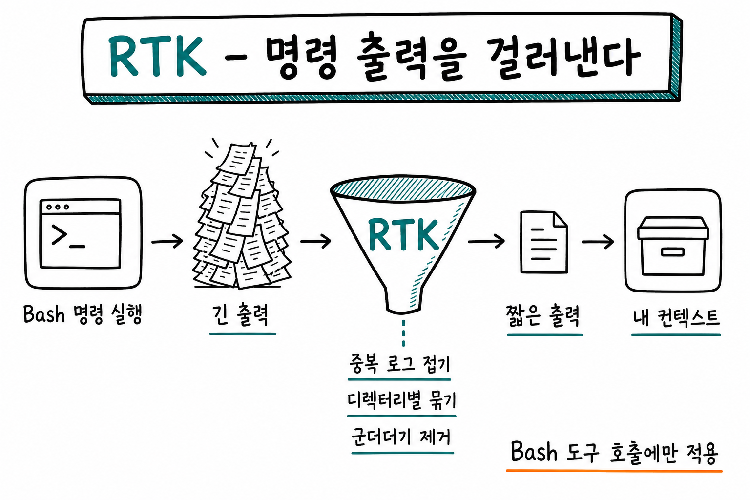 RTK는 명령 실행 결과가 컨텍스트에 닿기 전에 걸러낸다
