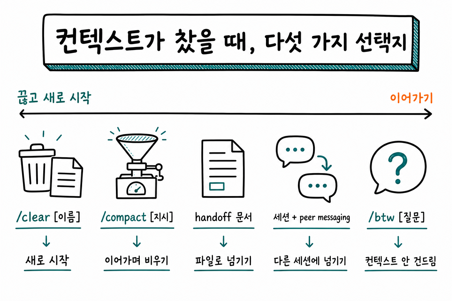 컨텍스트가 찼을 때 고를 수 있는 다섯 가지, 끊는 정도 순으로