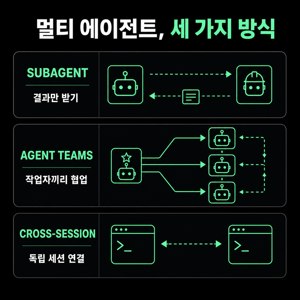 Subagent, Agent Teams, Cross-session messaging의 연결 방식 비교
