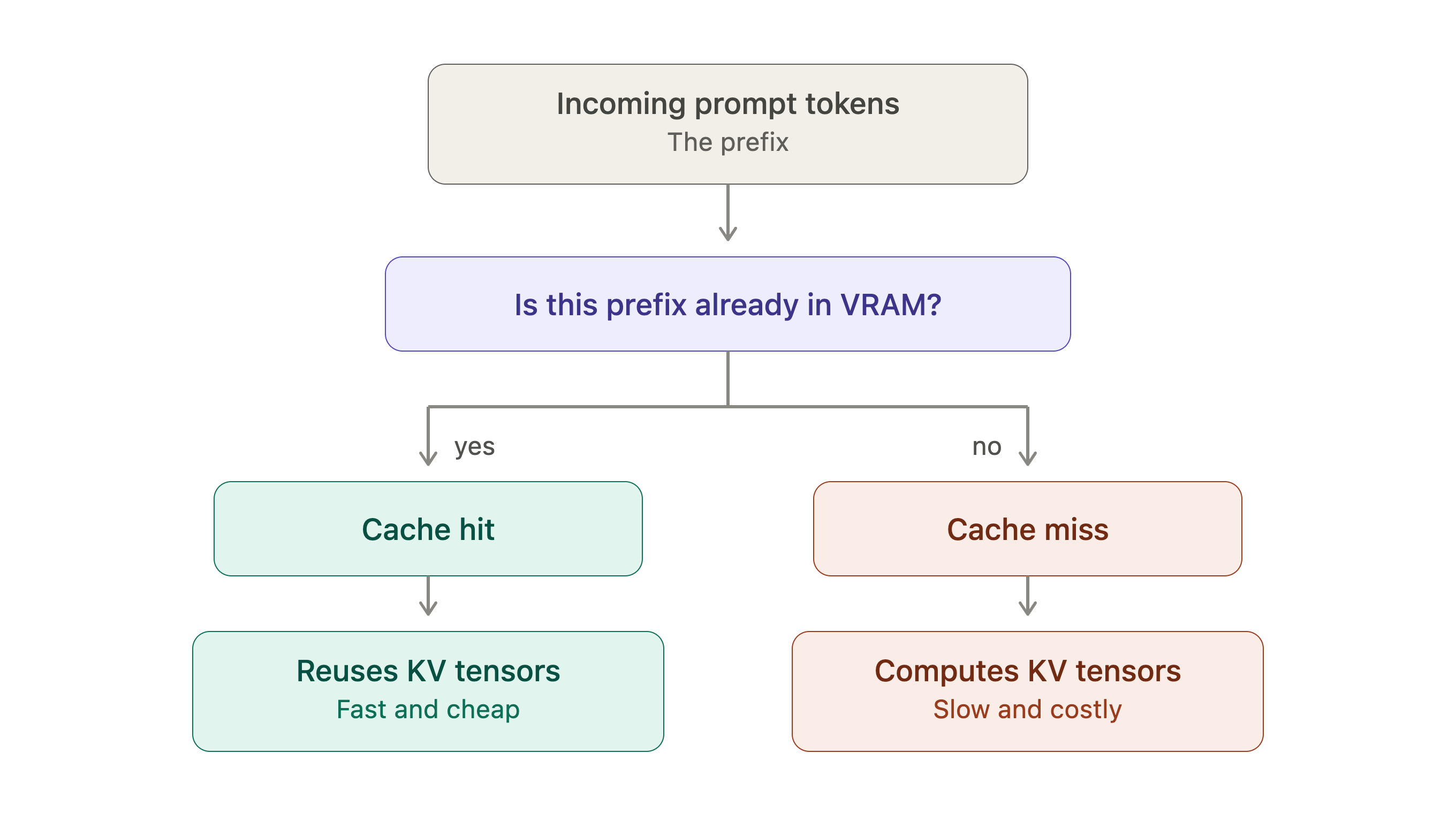 kv_prefix_cache_hit_miss_flow.png