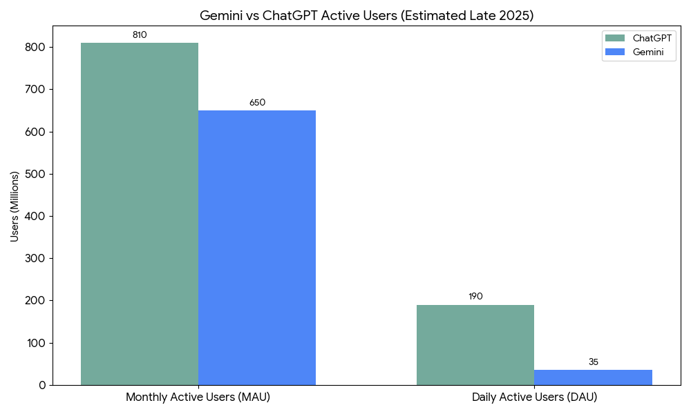 The graphic below shows the estimated active users for Gemini and ChatGPT as of late 2025.