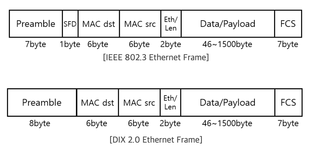 Ethernet Frame의 종류와 구조 (상세)