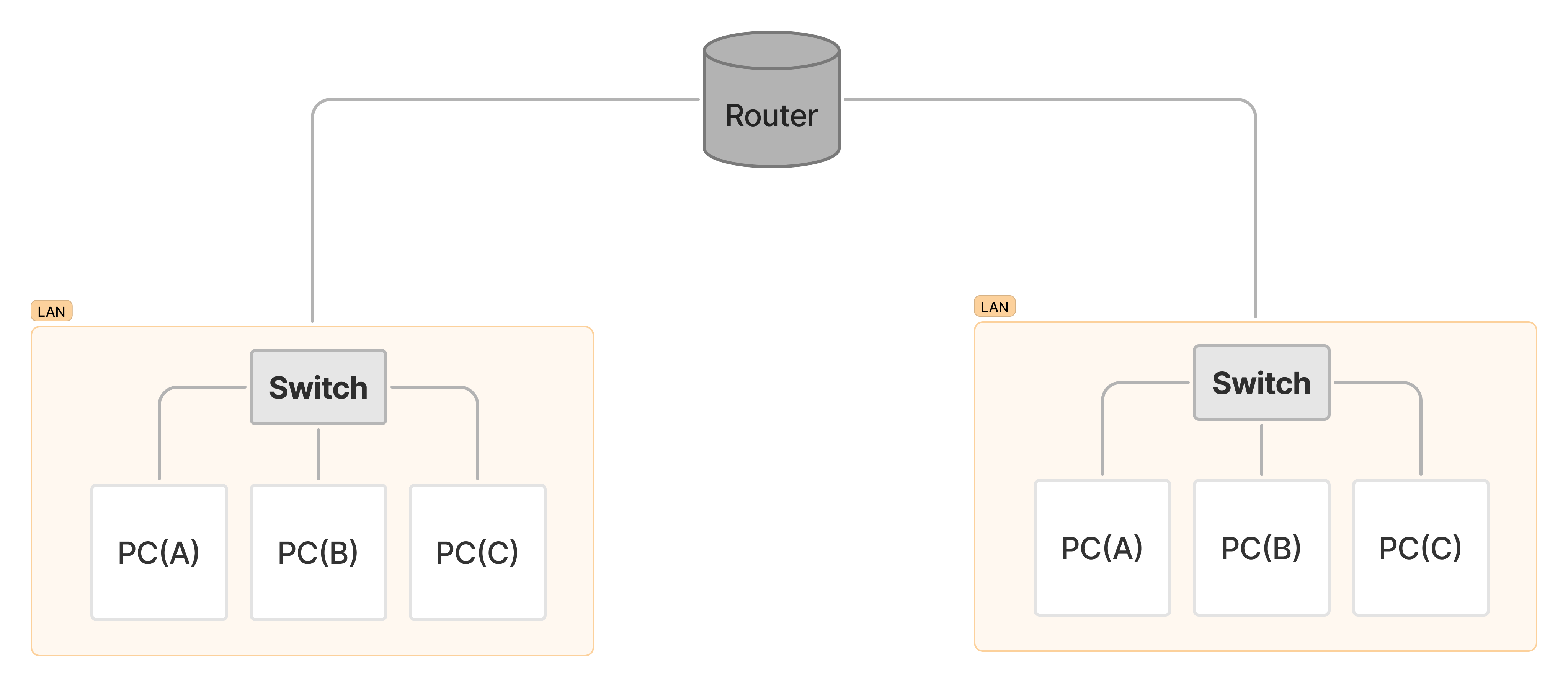 LAN과 LAN을 이어주는 Router