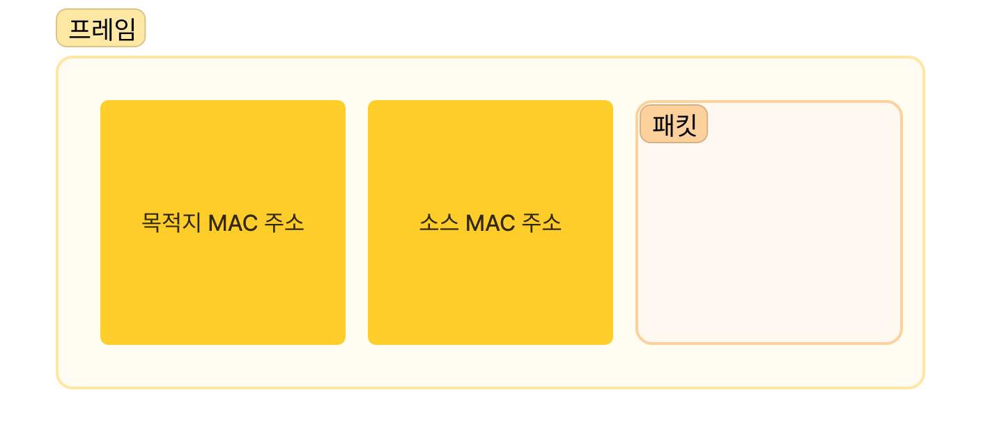 패킷이 담긴 프레임의 구조