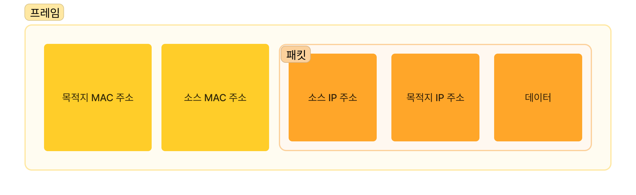 IP 패킷을 담은 프레임의 구조 (요약)