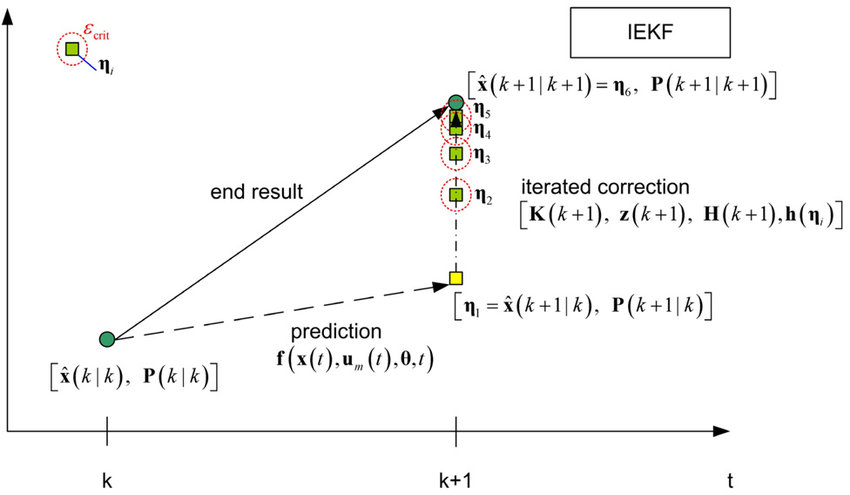 IKFoM Understanding
