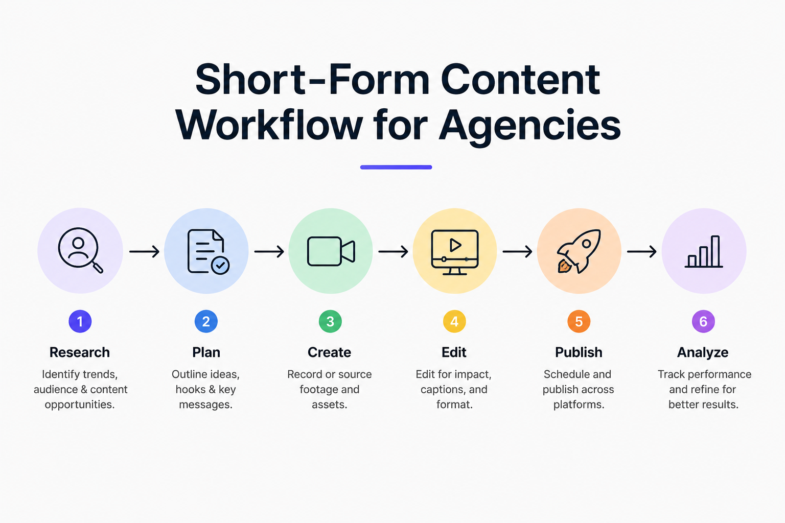 Short-Form Content Workflow for Agencies