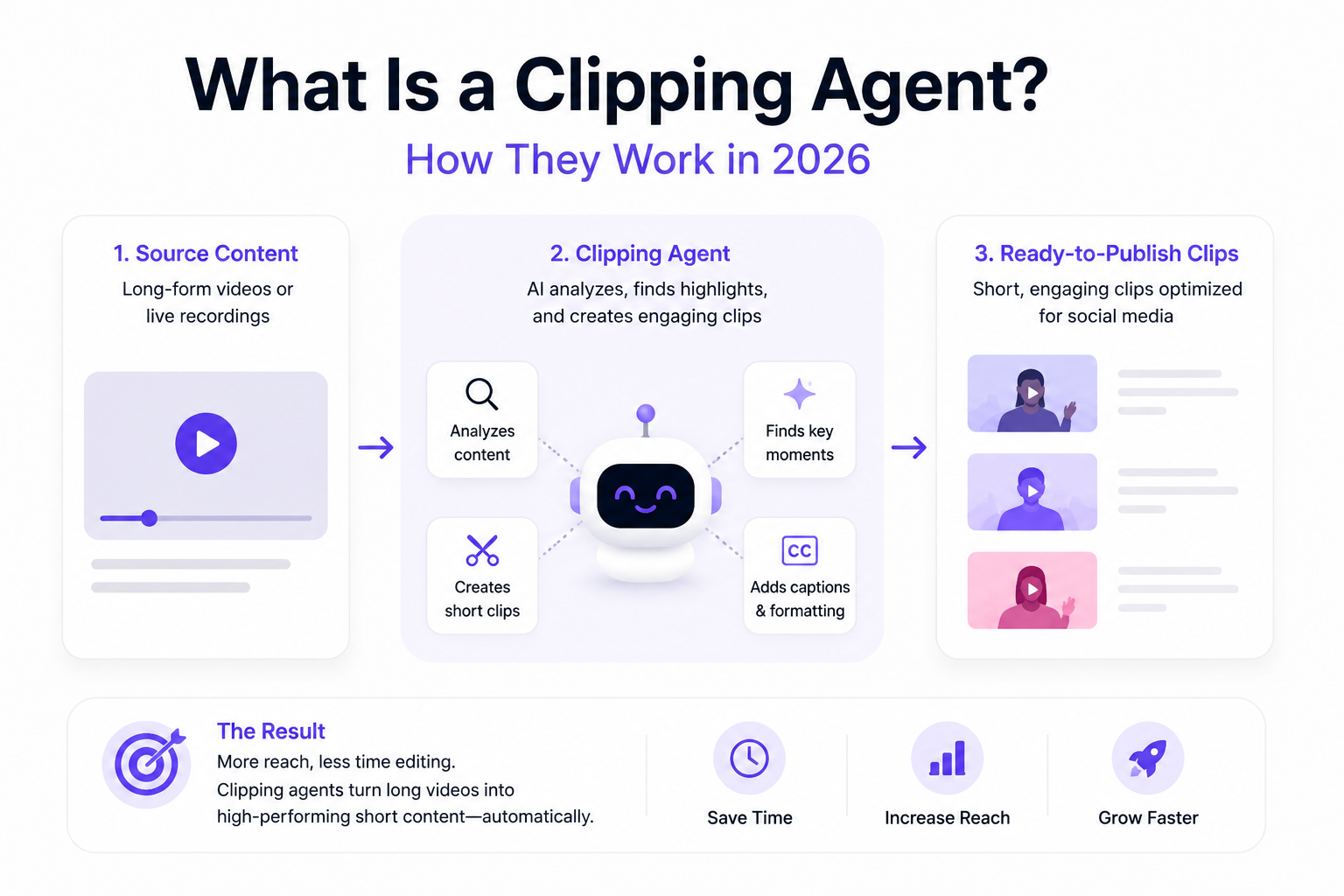 What Is a Clipping Agent? How They Work in 2026