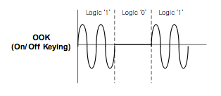 Example: OOK(On/Off Keying) Signal