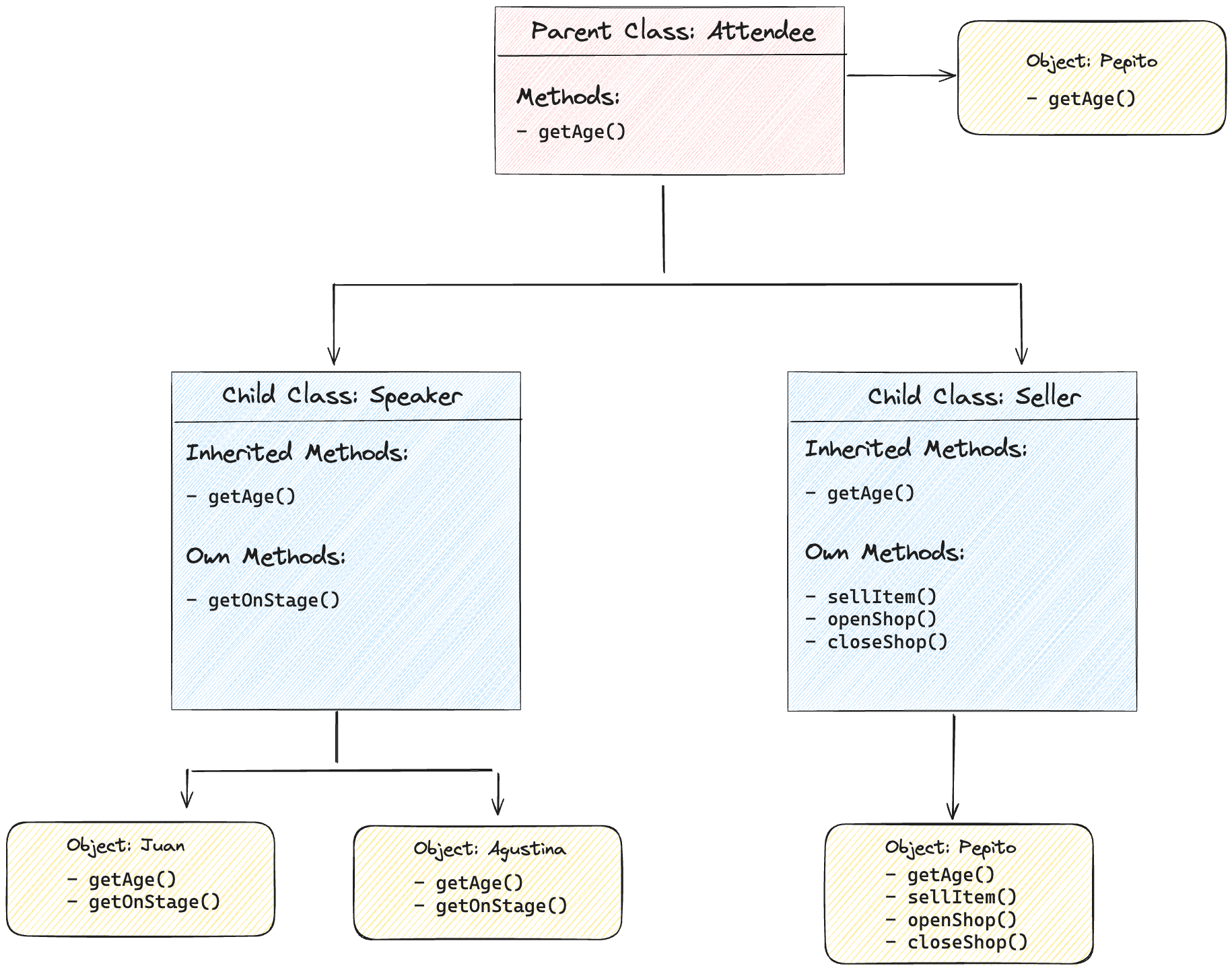 Related data and behaviors grouping OOP design
