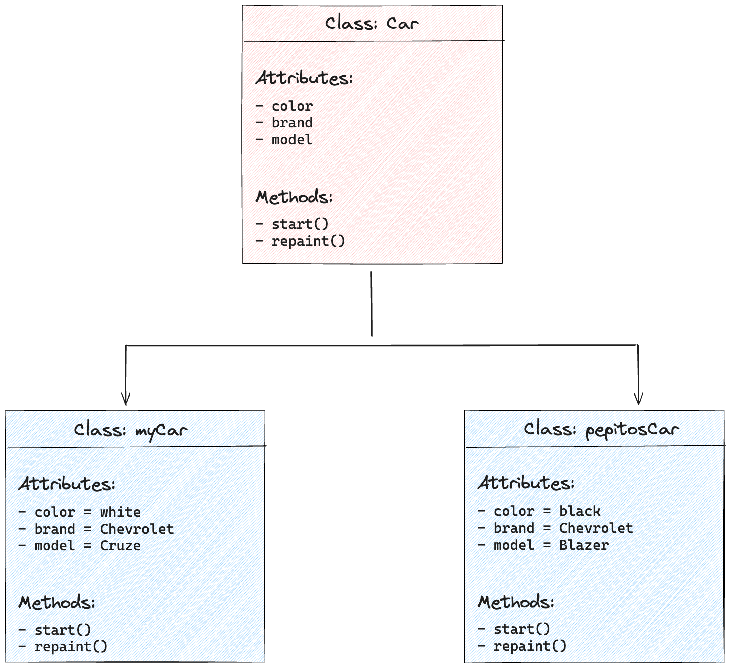 Car class template being used to create two Car type objects: myCar and pepitosCar.